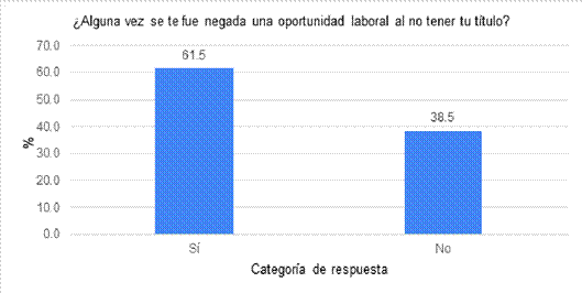 Oportunidad laboral denegado