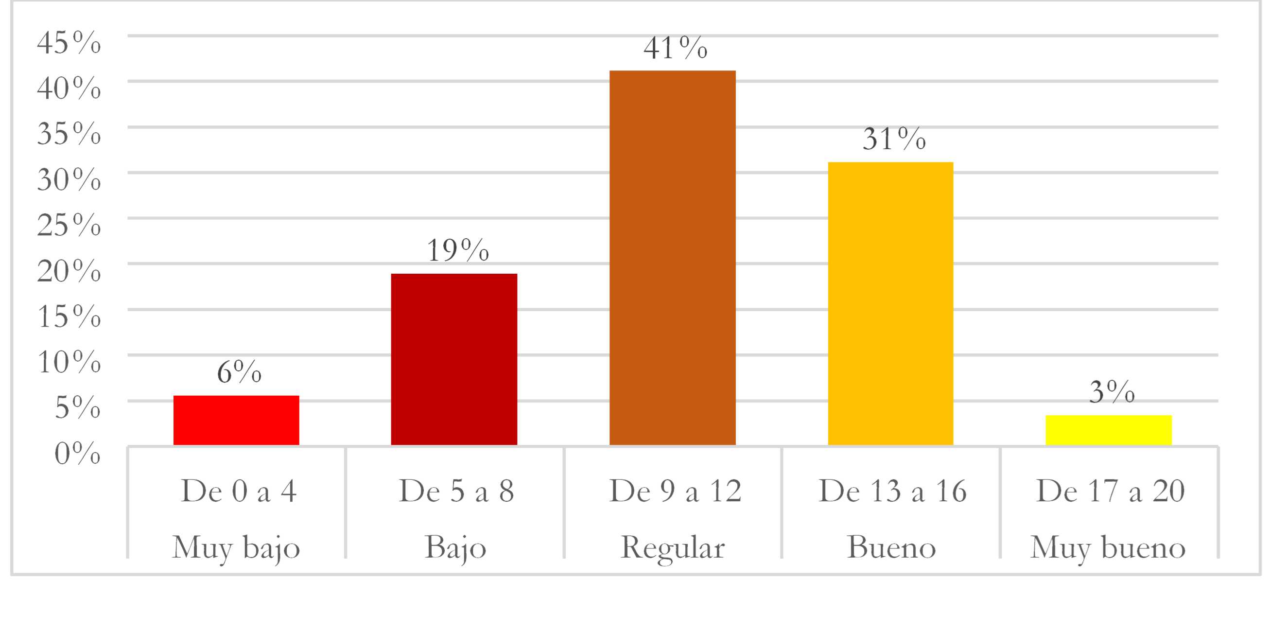 Nivel del rendimiento académico en
idioma inglés 

 