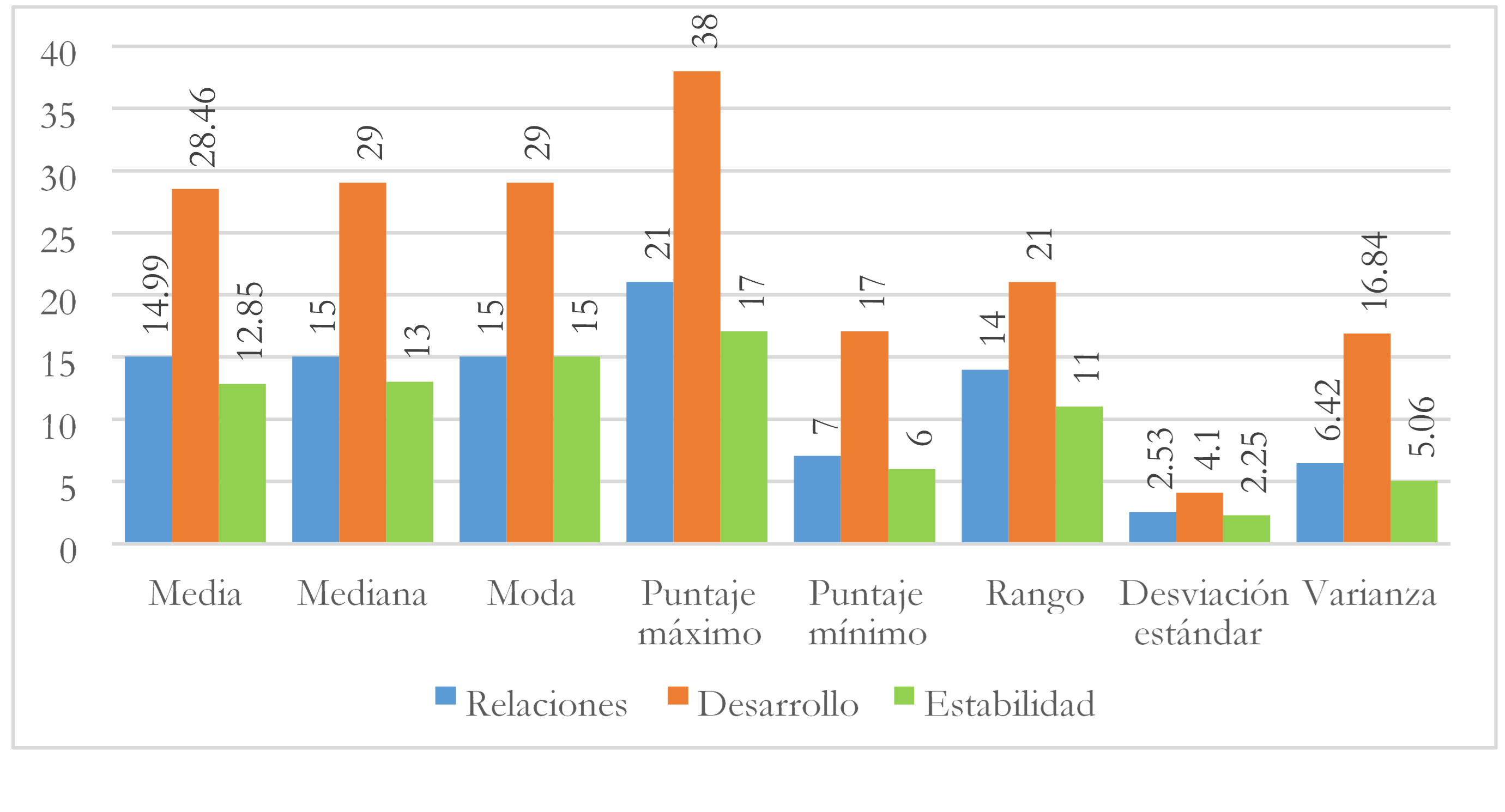 Comparación de estadísticos
descriptivos por dimensiones del clima familiar 

 