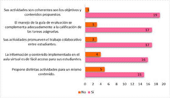 Aspectos didácticos del ambiente virtual: Actividades

 