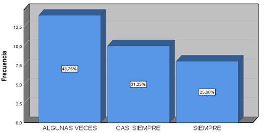 Estrategias
que promueven la organización de la información