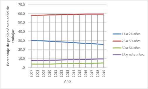 Población en edad de trabajar, según
grupos de edad 2007-2019

 