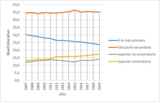 Población en edad de trabajar, según
nivel de educación, 2007-2019

 