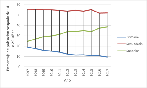 Población ocupada de 14 a 29 años
según nivel educativo, 2007-2017

 