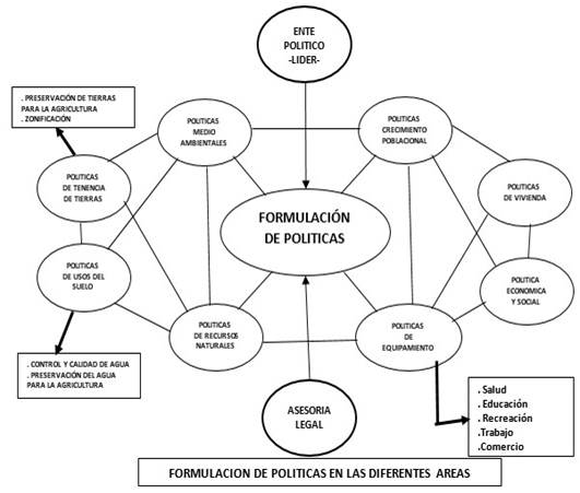Formulación de políticas en la diferentes áreas