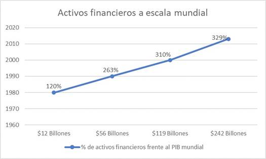 Activos financieros a escala mundial