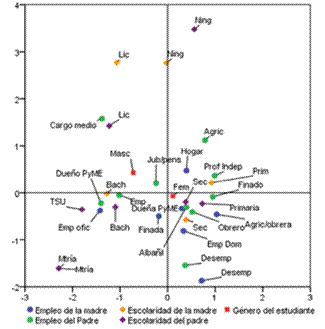 Relación entre la escolaridad y el empleo de padres de
familia de estudiantes universitarios. 

 