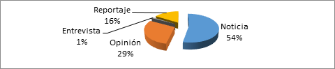 Distribución
porcentual de los géneros periodísticos