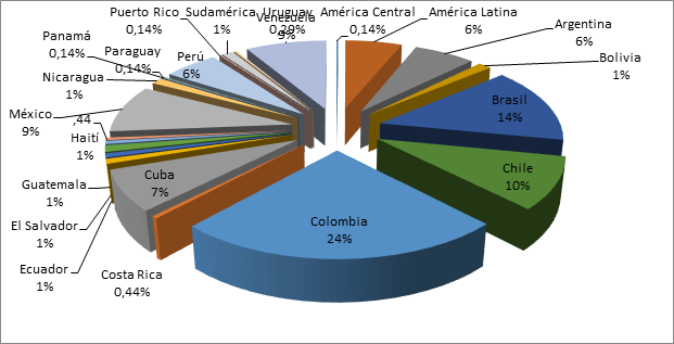 Distribución porcentual de las unidades por áreas
geográficas