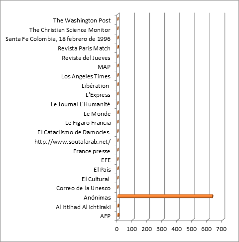 Distribución porcentual de las fuentes de información