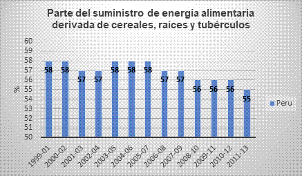 Parte del suministro de energía
alimentaria derivada de cereales, raíces y tubérculos