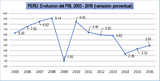 Variación porcentual del PBI del Perú:
2005 – 2016.

 