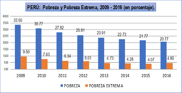 Evolución de la pobreza y pobreza extrema en el Perú: 2009 – 2016
(%).

 