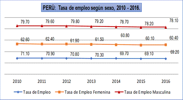 Evolución del empleo en el Perú: 2010 –
2016 (%).

 