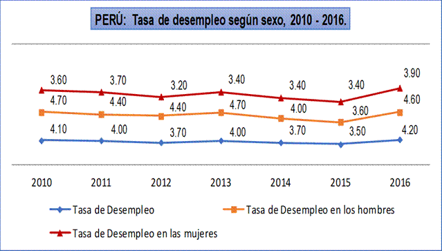 Evolución del desempleo en el Perú:
2010 – 2016 (%). 

 