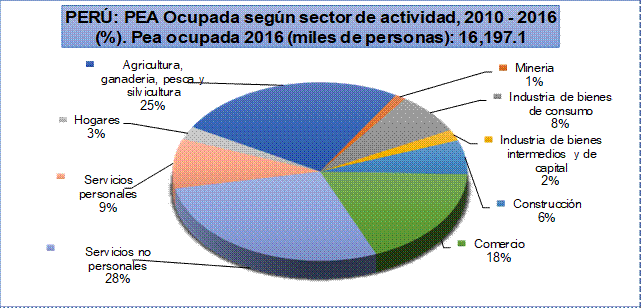 Distribución de la PEA Ocupada según actividad en el Perú: 2010 –
2016 (%). 

 