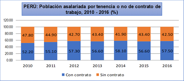 Población asalariada con contrato y sin
contrato laboral en el Perú: 2010 – 2016 (%). 

 