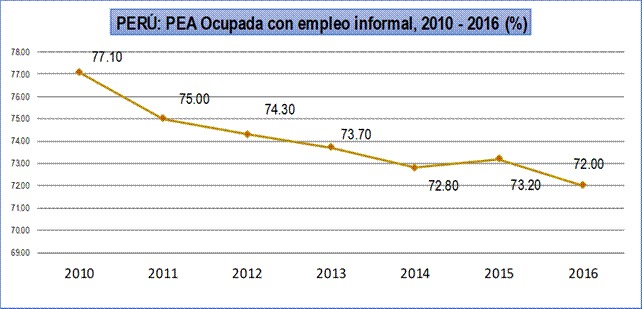 Población ocupada con empleo informal
en el Perú: 2010 – 2016 (%).

 