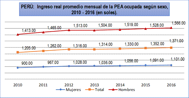 Ingreso real promedio de la Población
ocupada en el Perú: 2010 – 2016 (S/).

 