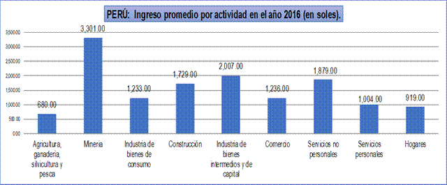 Ingreso promedio por actividad económica
en el Perú: 2016 (S/).

 
