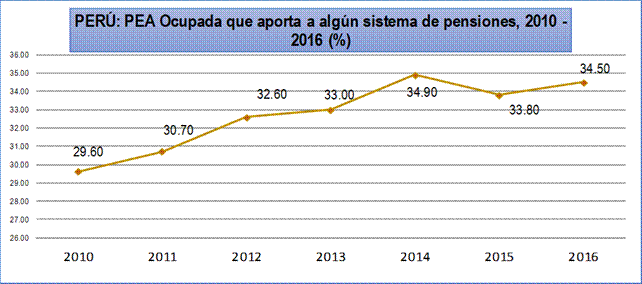 Población ocupada que aporta a algún
sistema de pensiones en el Perú: 2010 - 2016 (S/).

 
