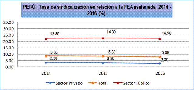 Tasa de sindicalización de la PEA
asalariada en el Perú: 2014 - 2016 (S/).

 