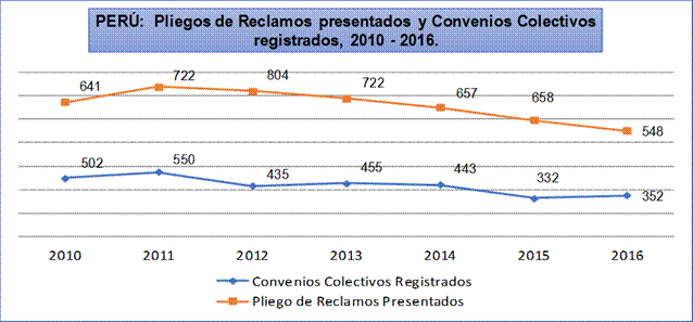 Número de Pliegos de Reclamos
presentados y Convenios Colectivos registrados en el Perú: 2010 - 2016.

 