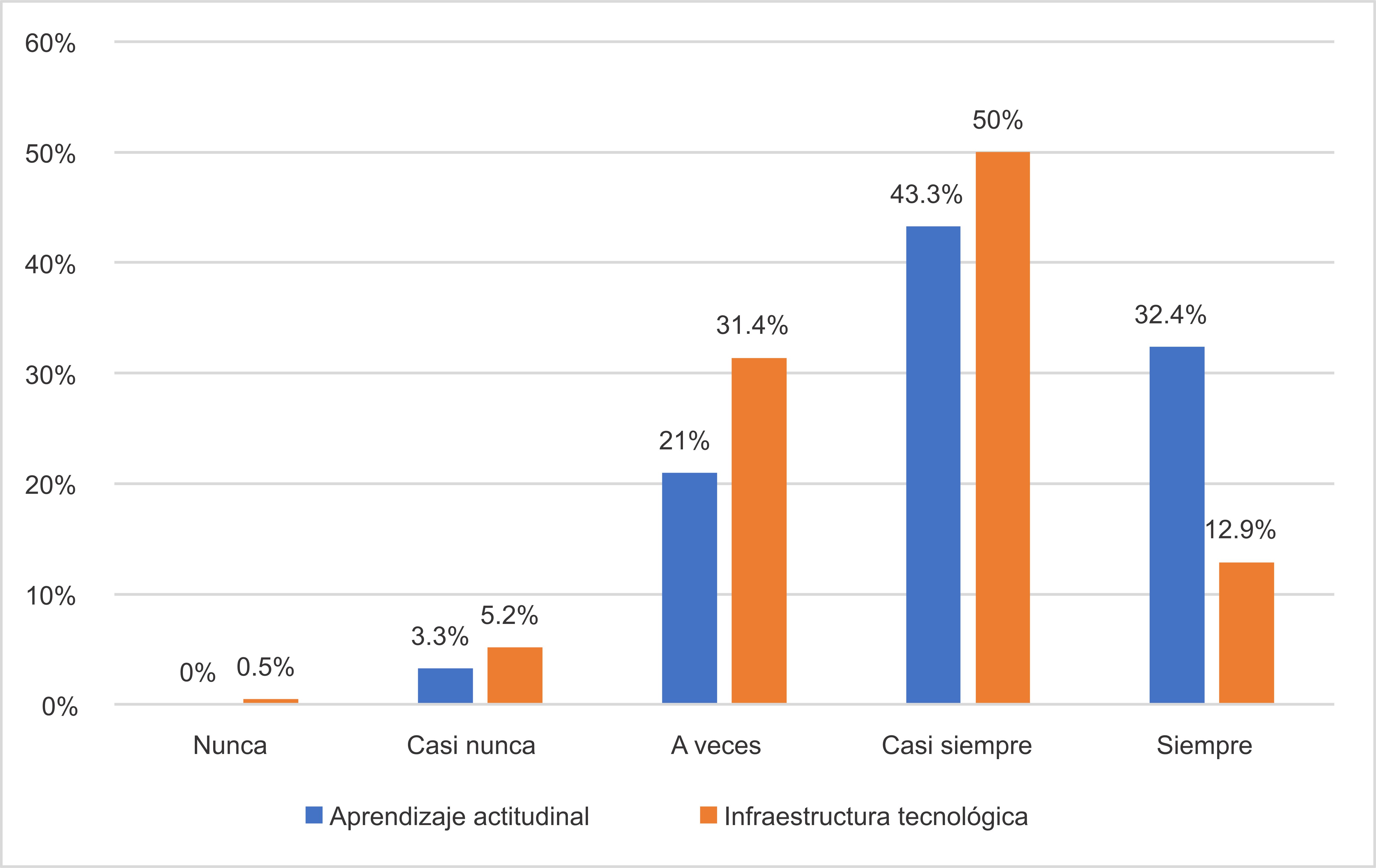 Infraestructura tecnológica y aprendizaje actitudinal