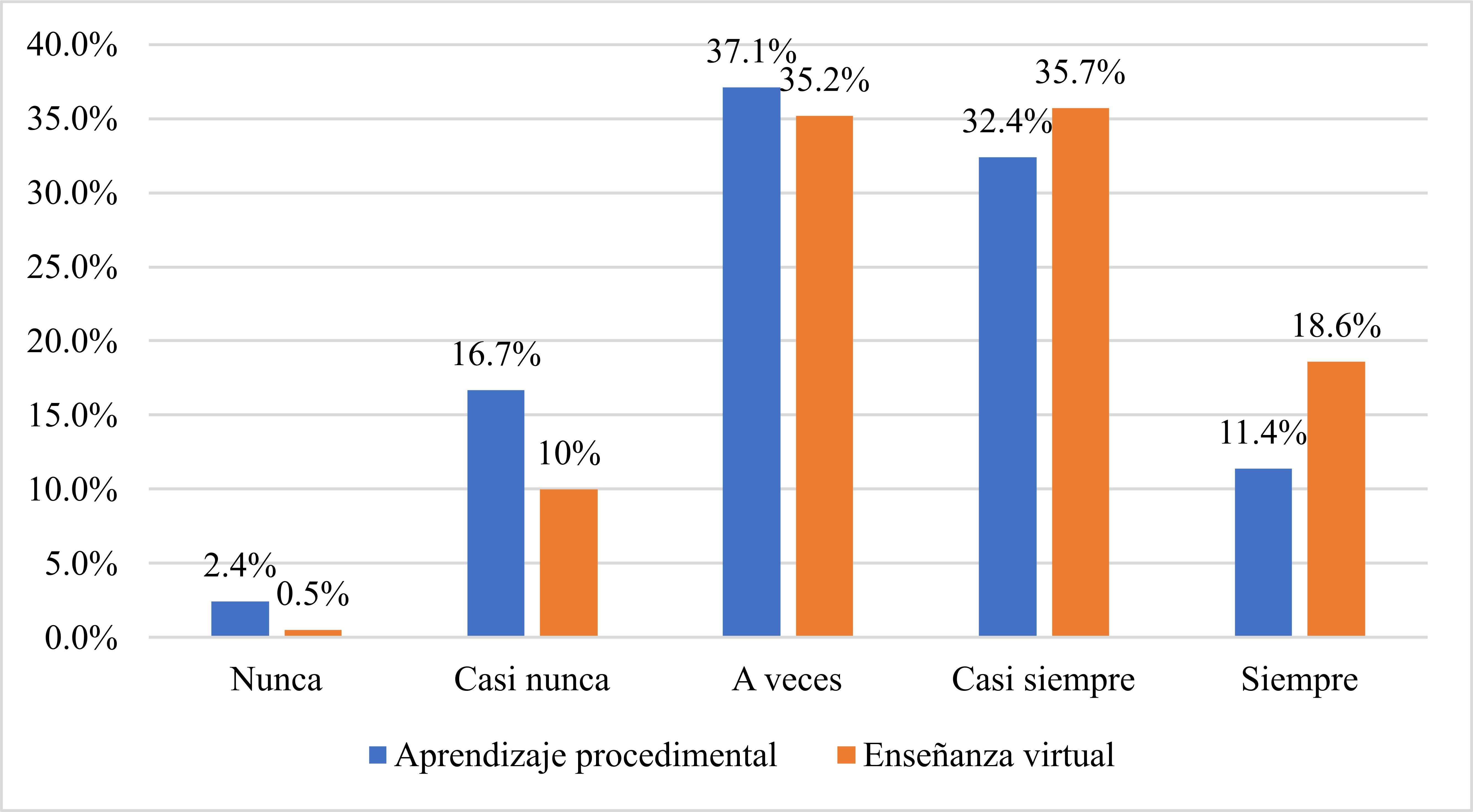 Enseñanza virtual y aprendizaje procedimental