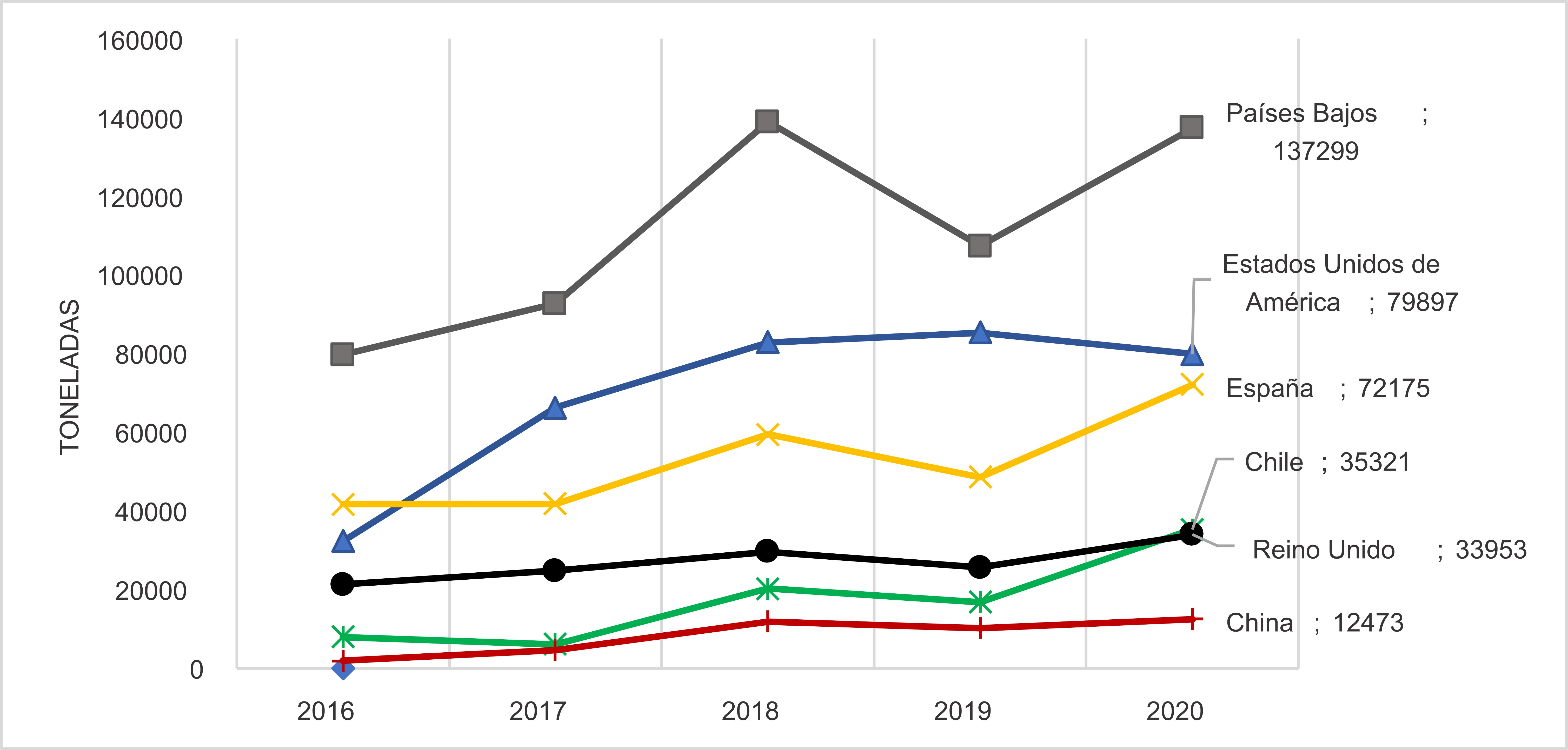 Exportaciones de palta peruana por países de destino, años 2016 - 2021

 