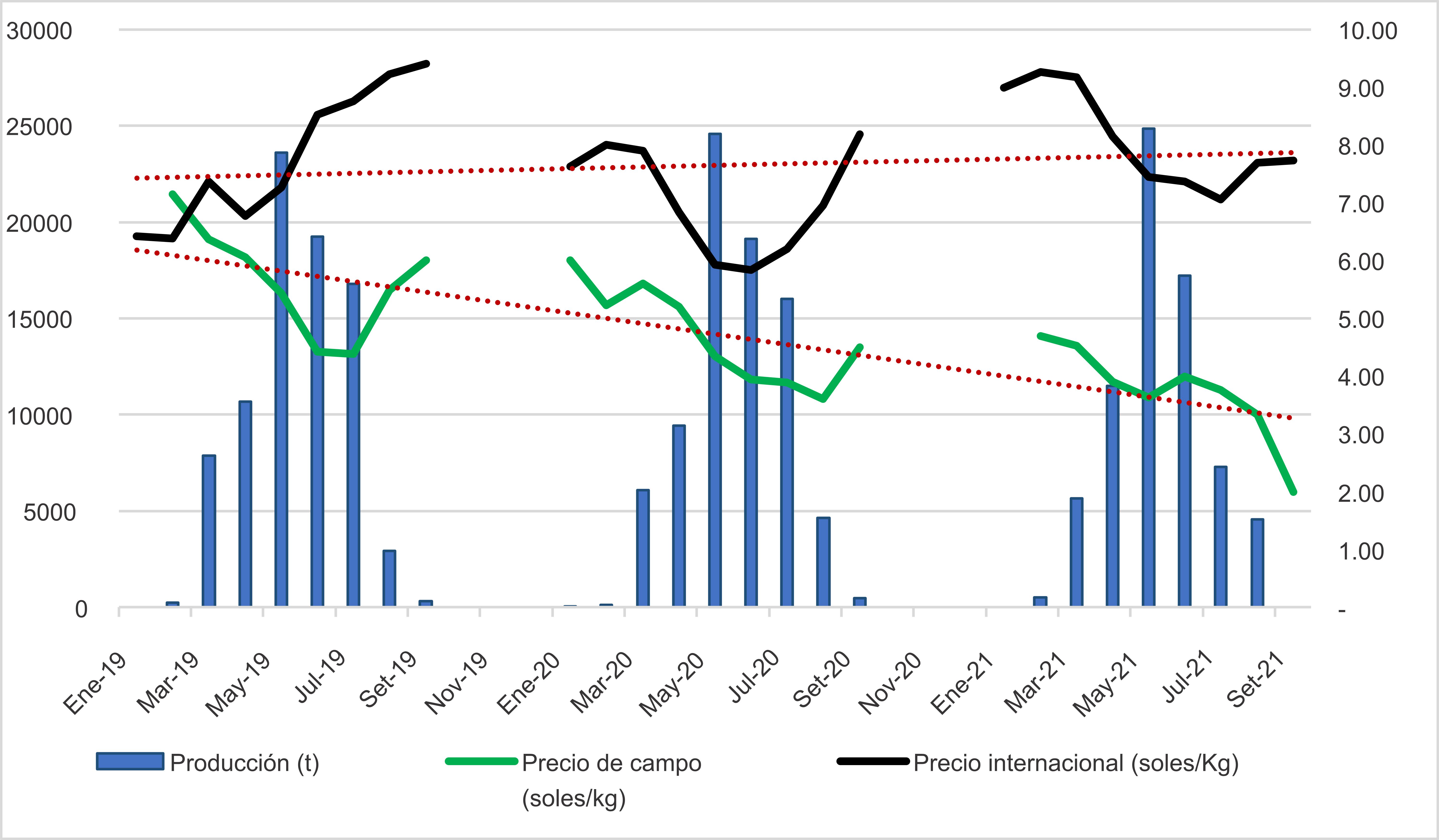 Producción de palta de la región Ica, precio en chacra y precio internacional durante las campañas 2019, 2020 y 2021



