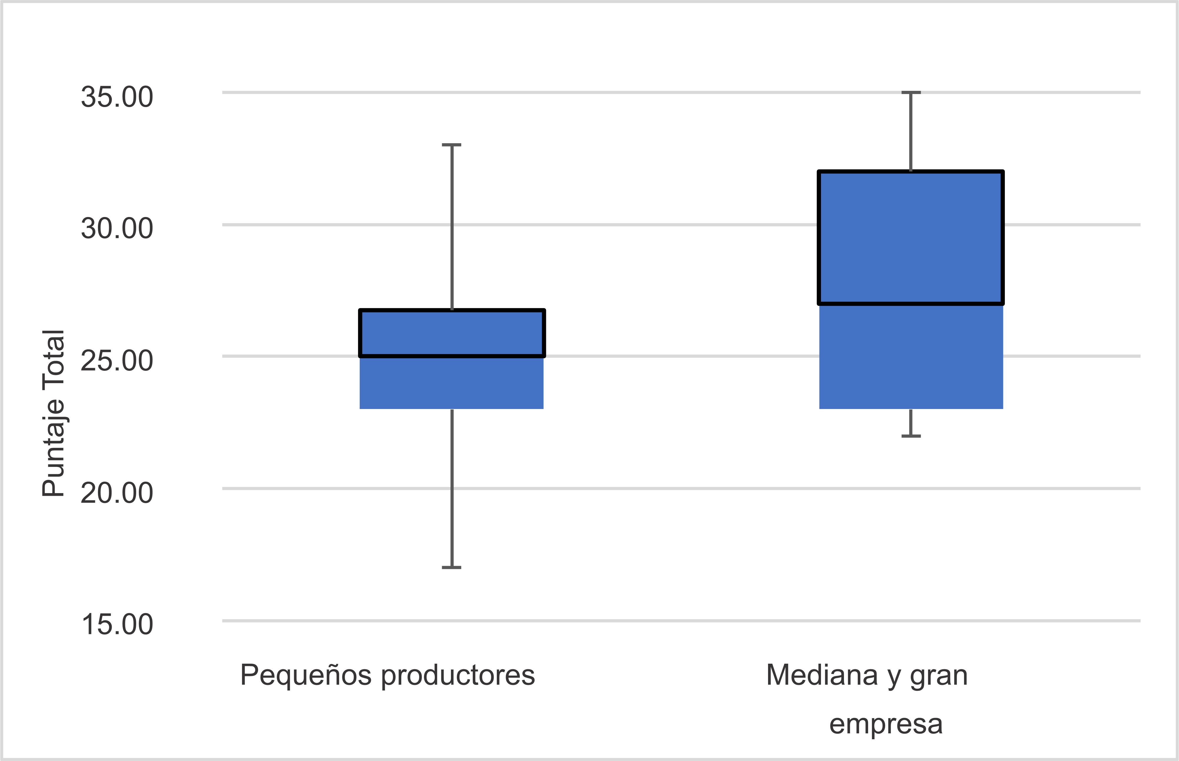 Medias de la variable percepción del Sector Agroexportador de palta de la región Ica.

 