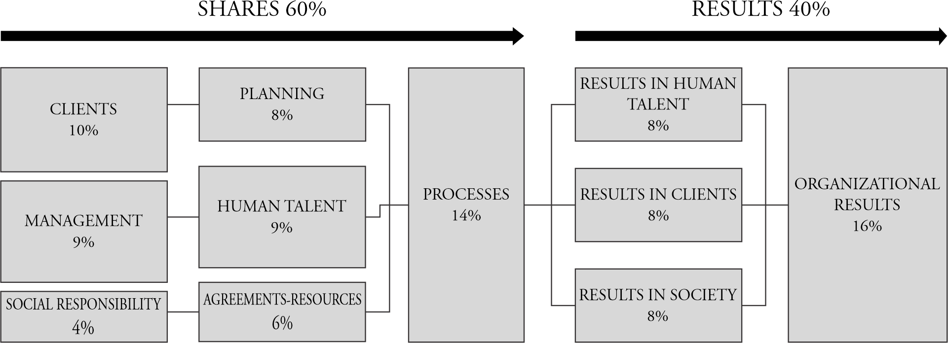 Proposed Quality Management Model