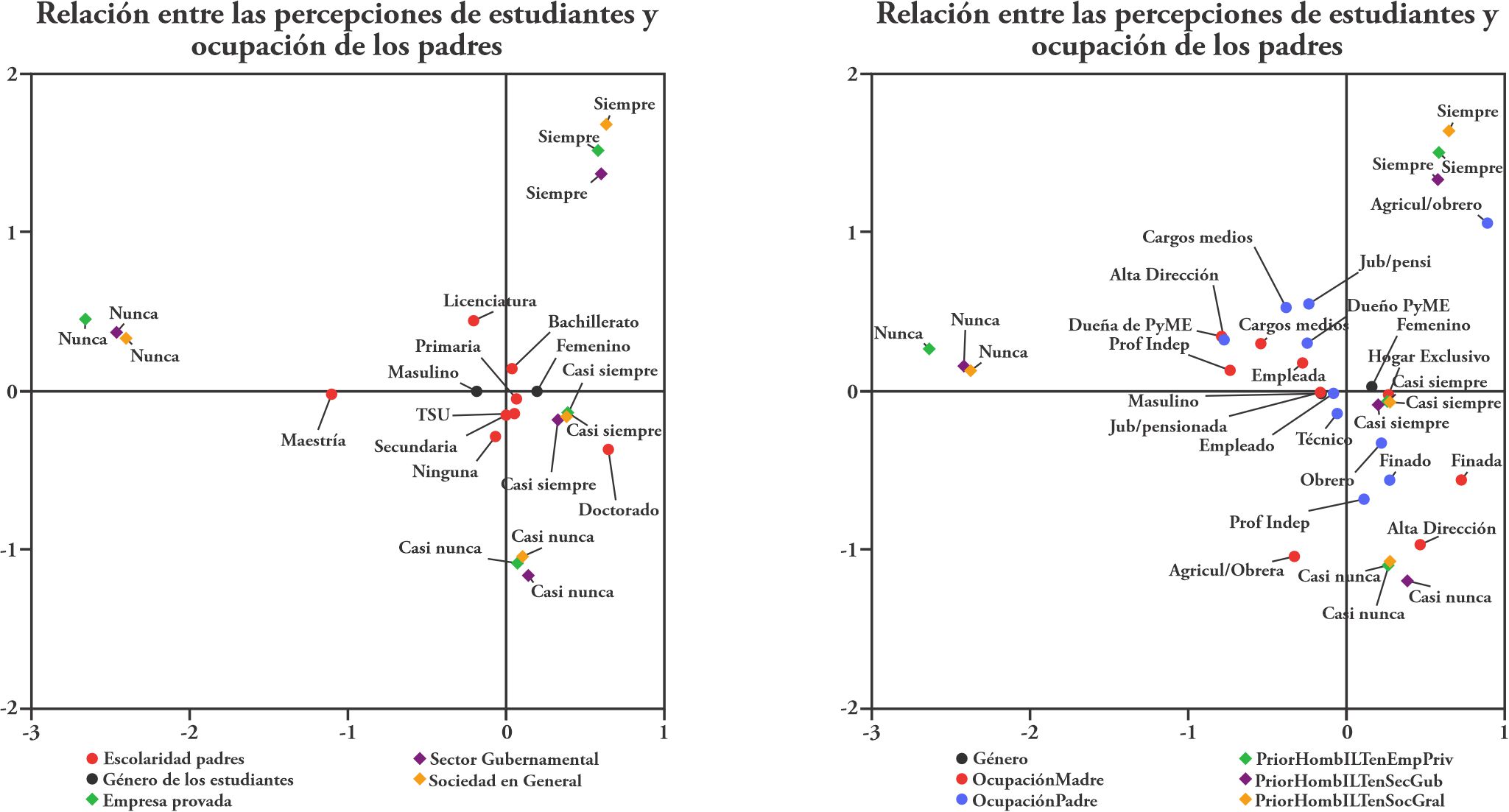 Student
perceptions of parental schooling and occupation.

 