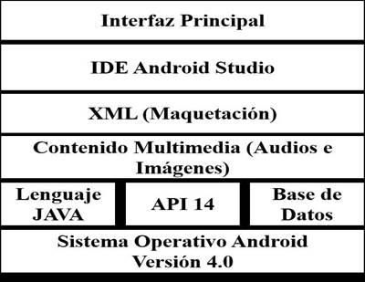 Arquitectura lógica de la aplicación. 

 