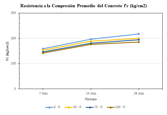 Resistencia a la compresión promedio del concreto convencional y del
concreto de agregados reciclados.