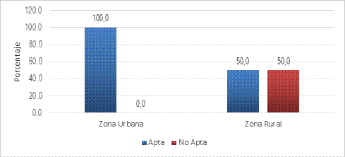 Porcentaje de las zonas urbana y rural
del distrito de Rázuri, Ascope, La Libertad - 2019, que cumplen con la calidad
bacteriológica de agua potable.