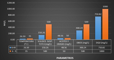 Promedio Comparativo con Muestras (Coagulante y Floculante)
vs parametros para Efluentes de Fabricacion de Papel. D.S N° 003-2002 – Produce


 