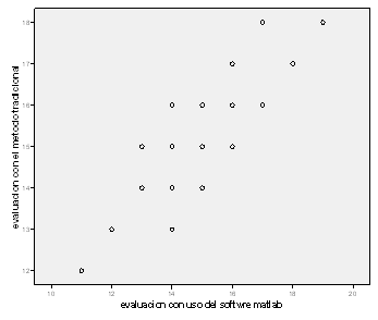 Grado de dispersión de los datos
obtenidos