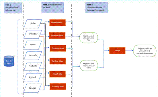 Fases del
análisis espacial territorial