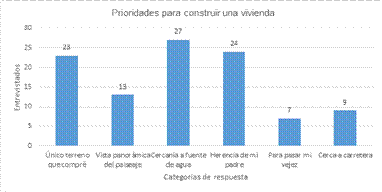 Prioridades de selección de área para la ubicación
de viviendas.