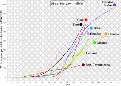 Número de personas fallecidas por
millón de habitantes vs días de contagio, de los países con mayor incidencia de
COVID-19, desde la confirmación del primer caso.

 